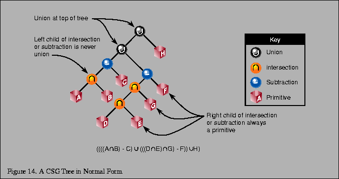 % latex2html id marker 1758
\fbox{\begin{tabular}{c}
\vrule width 0pt height 0.1...
...{5.7in}}{\small Figure \thefigure . A CSG Tree in Normal Form}\\
\end{tabular}}