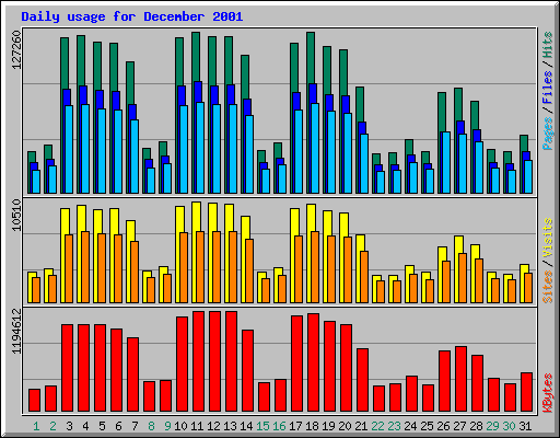 Web Usage Statistics for www.sunfreeware.com - December 2001