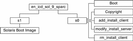 The diagram describes the en_icd_sol_9_sparc directory structure on the CD media.