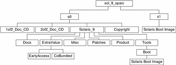 The diagram describes the structure of the sol_9_sparc directory on the DVD media.