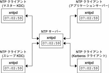 NTP �����С����ޥ����������å��ȤʤꡢNTP ���饤����Ȥ� Kerberos ���饤����Ⱦ夬 xntpd �ǡ�����¹Ԥ��Ƥ��ޤ���