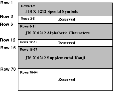 JIS X 0212 Character Set