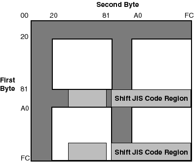 Code Space of Shift JIS